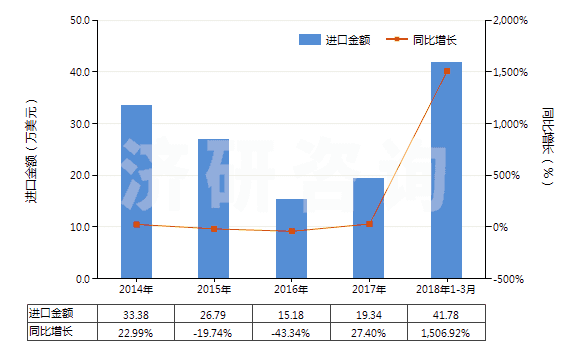 2014-2018年3月中國樟腦(HS29142910)進口總額及增速統(tǒng)計